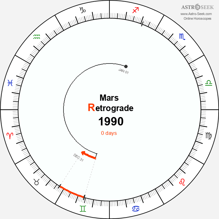 Mars Retrograde Astro Calendar 1990