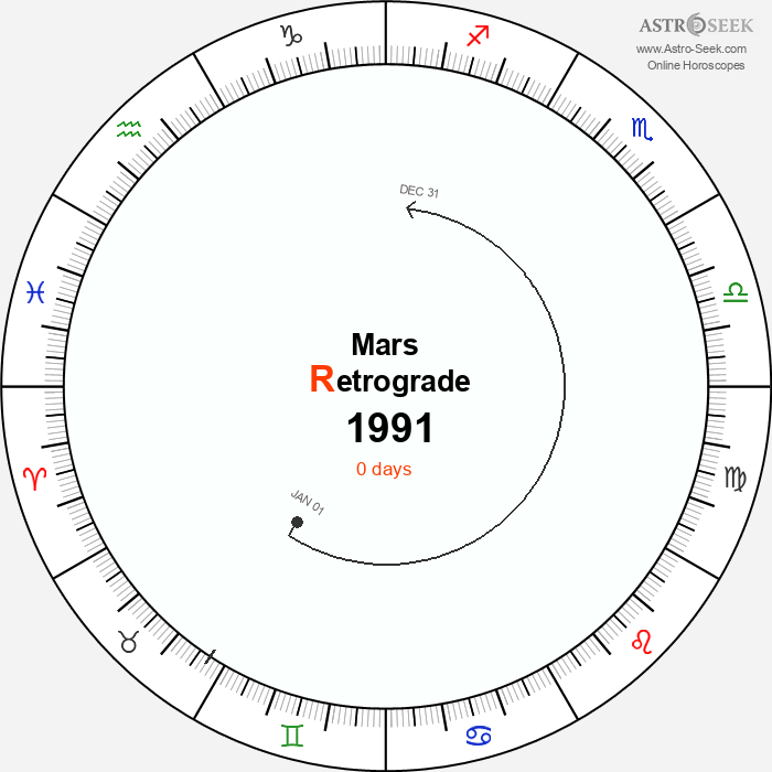 Mars Retrograde Astro Calendar 1991