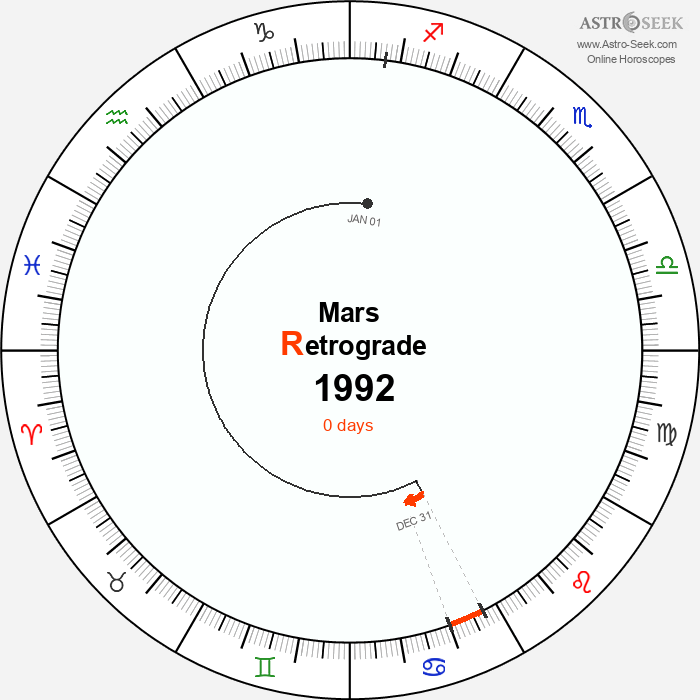 Mars Retrograde Astro Calendar 1992