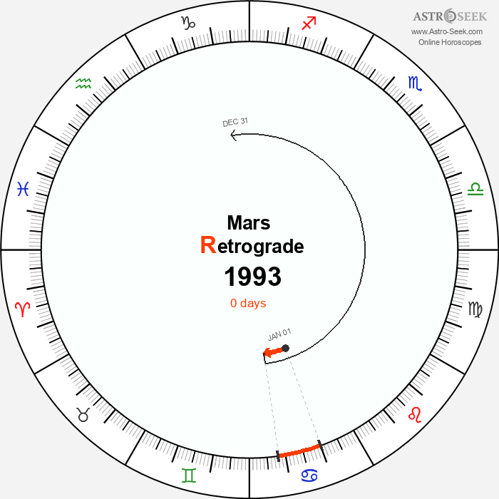 Mars Retrograde Astro Calendar 1993