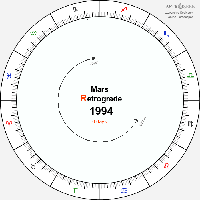 Mars Retrograde Astro Calendar 1994