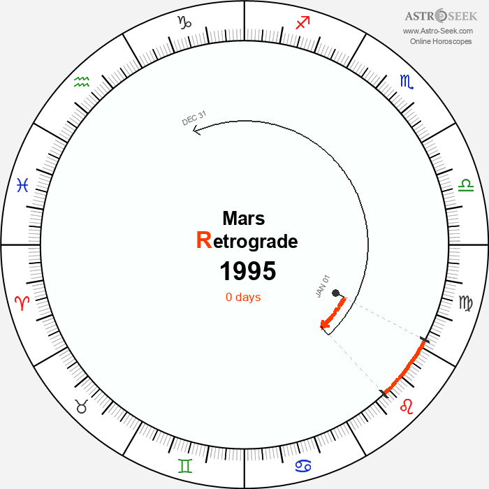 Mars Retrograde Astro Calendar 1995