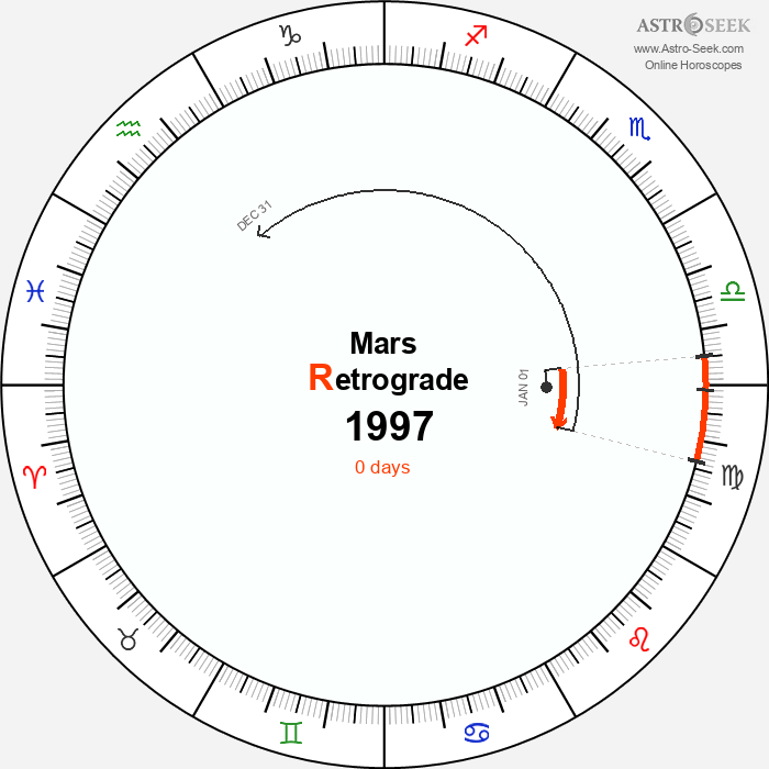 Mars Retrograde Astro Calendar 1997