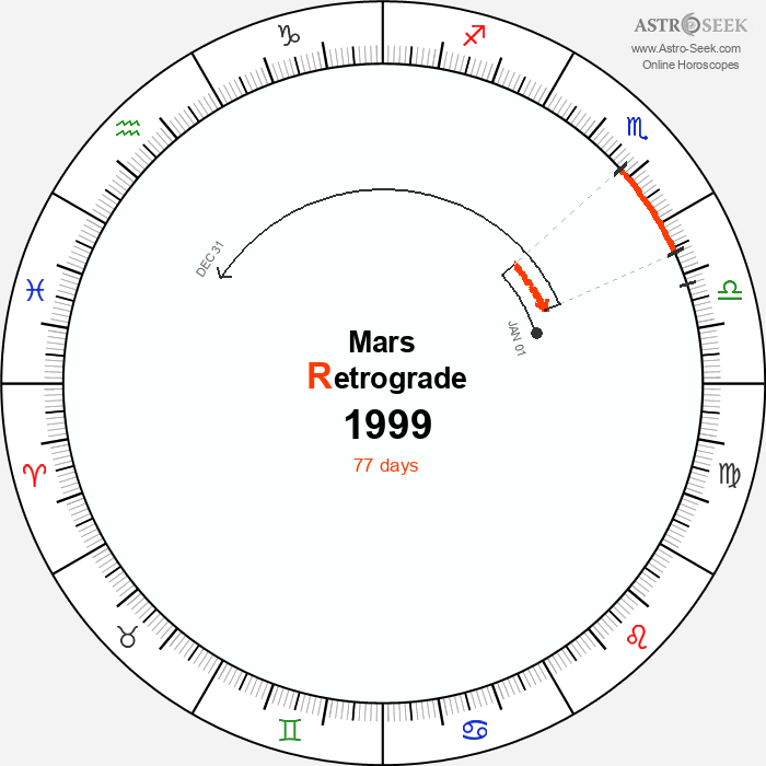 Mars Retrograde Astro Calendar 1999