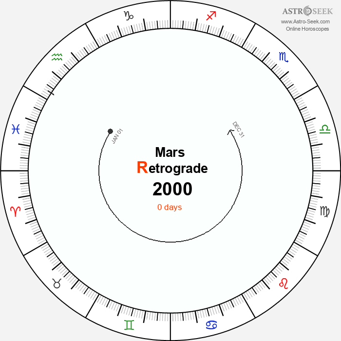 Mars Retrograde Astro Calendar 2000