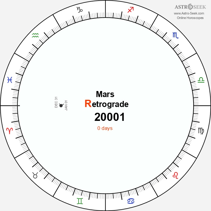 Mars Retrograde Astro Calendar 20001