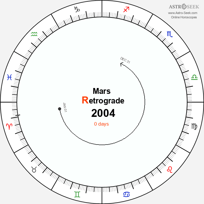 Mars Retrograde Astro Calendar 2004