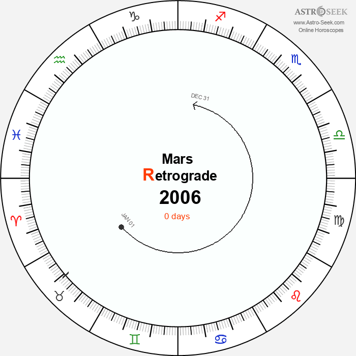 Mars Retrograde Astro Calendar 2006