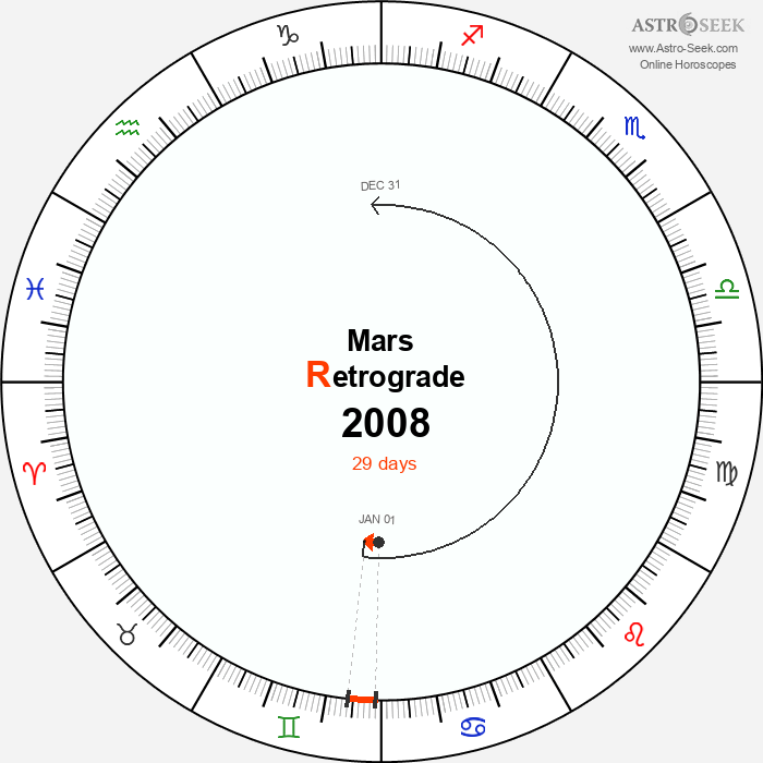 Mars Retrograde Astro Calendar 2008