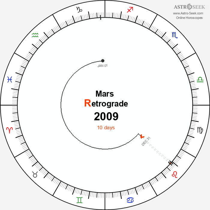 Mars Retrograde Astro Calendar 2009