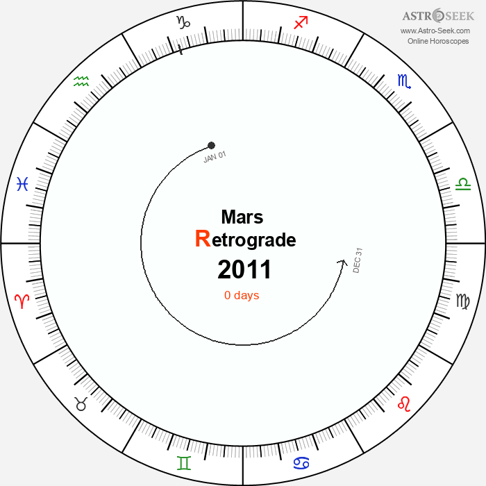 Mars Retrograde Astro Calendar 2011