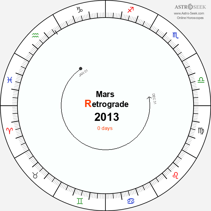 Mars Retrograde Astro Calendar 2013