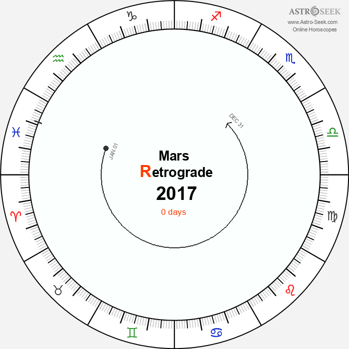 Mars Retrograde Astro Calendar 2017