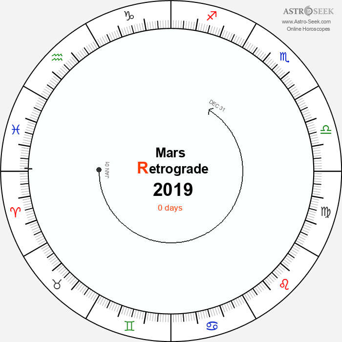Mars Retrograde Astro Calendar 2019