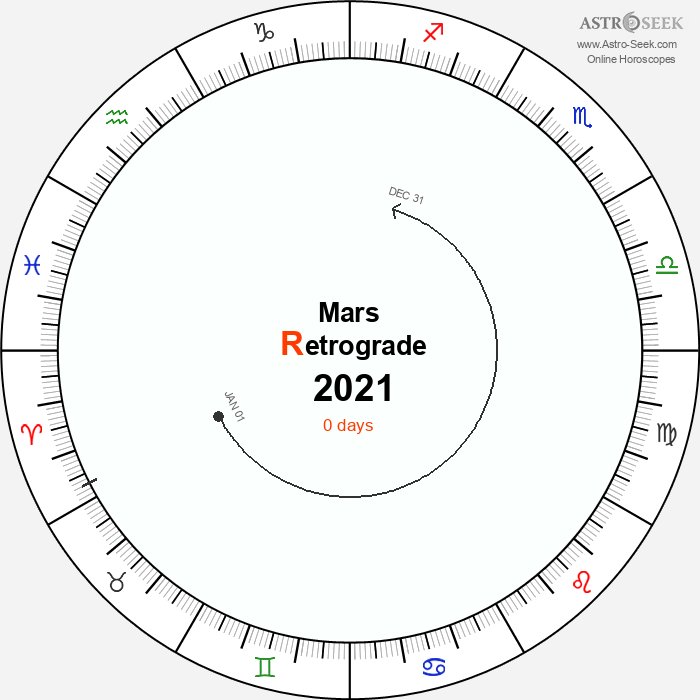 Mars Retrograde Astro Calendar 2021