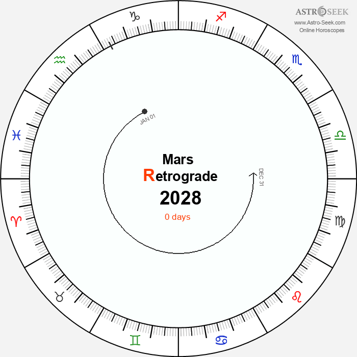 Mars Retrograde Astro Calendar 2028