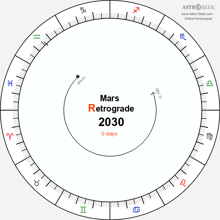 Mars Retrograde Astro Calendar 2030