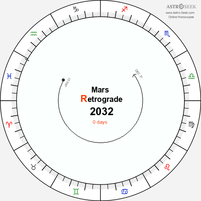 Mars Retrograde Astro Calendar 2032