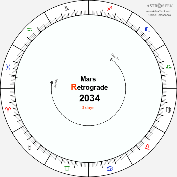 Mars Retrograde Astro Calendar 2034