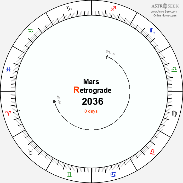 Mars Retrograde Astro Calendar 2036