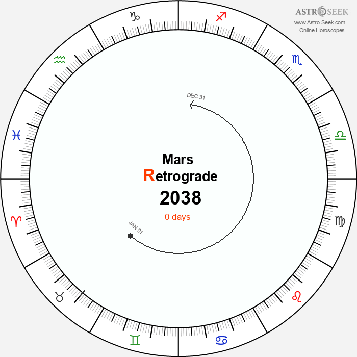 Mars Retrograde Astro Calendar 2038