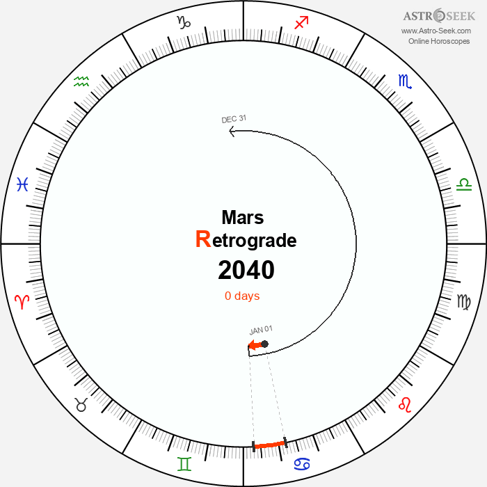 Mars Retrograde Astro Calendar 2040