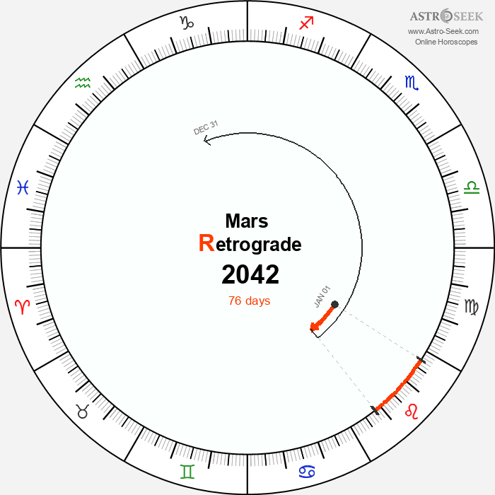Mars Retrograde Astro Calendar 2042