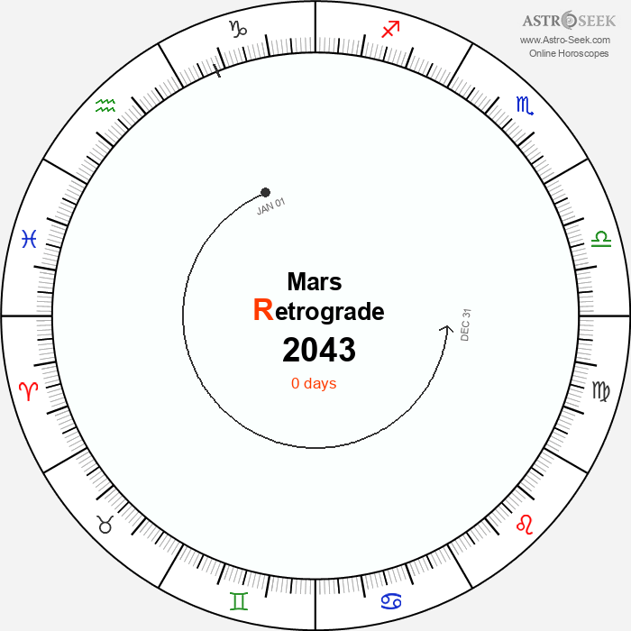 Mars Retrograde Astro Calendar 2043
