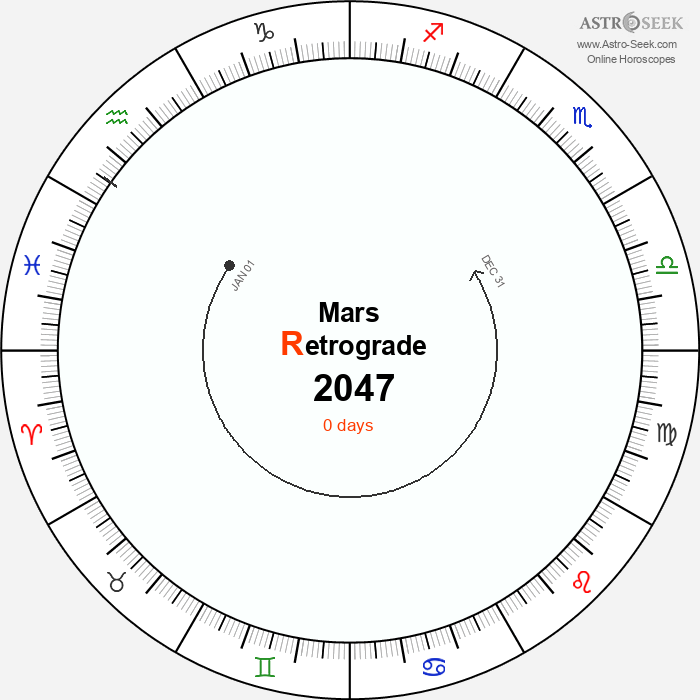 Mars Retrograde Astro Calendar 2047