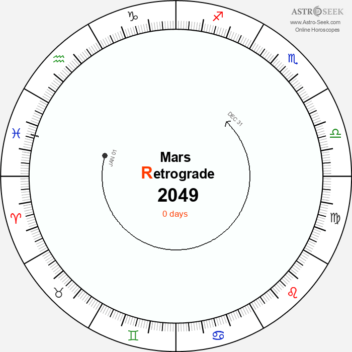 Mars Retrograde Astro Calendar 2049