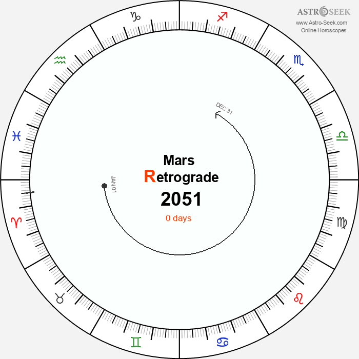 Mars Retrograde Astro Calendar 2051