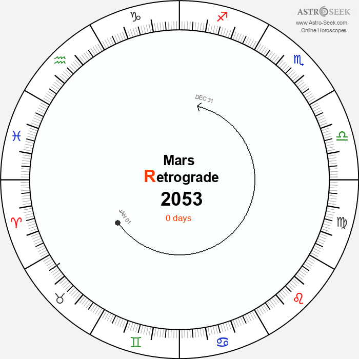 Mars Retrograde Astro Calendar 2053