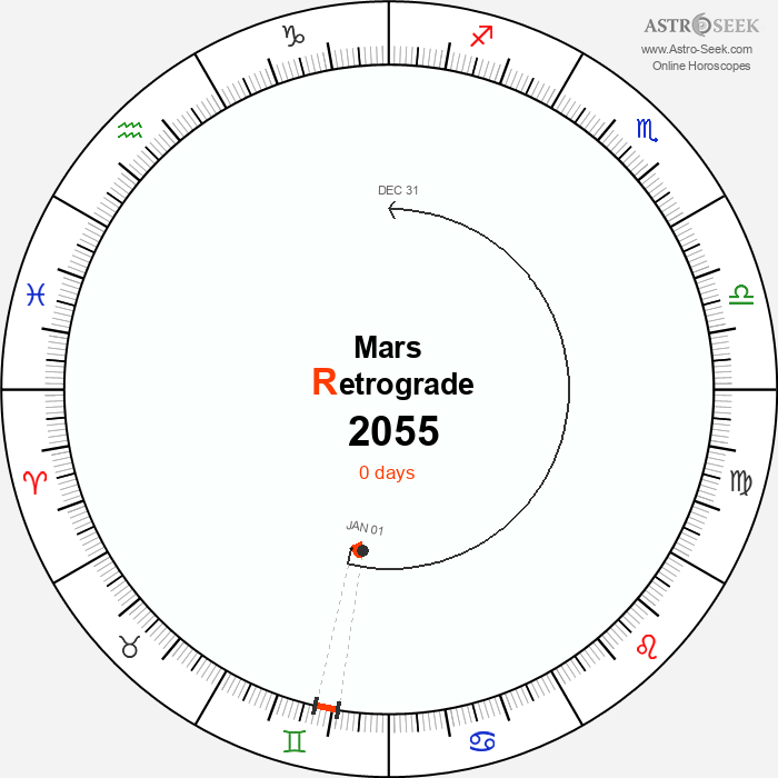 Mars Retrograde Astro Calendar 2055