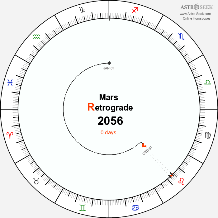Mars Retrograde Astro Calendar 2056