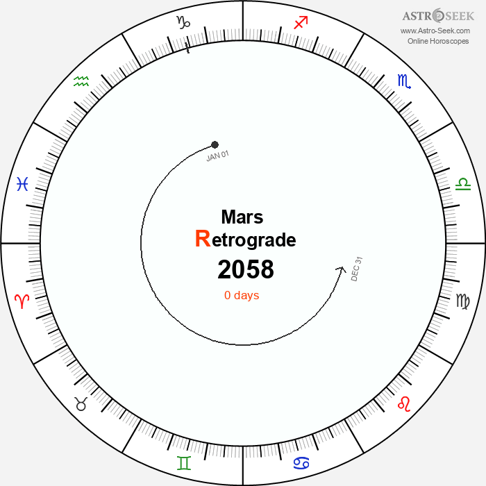 Mars Retrograde Astro Calendar 2058