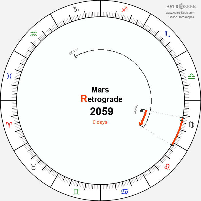 Mars Retrograde Astro Calendar 2059