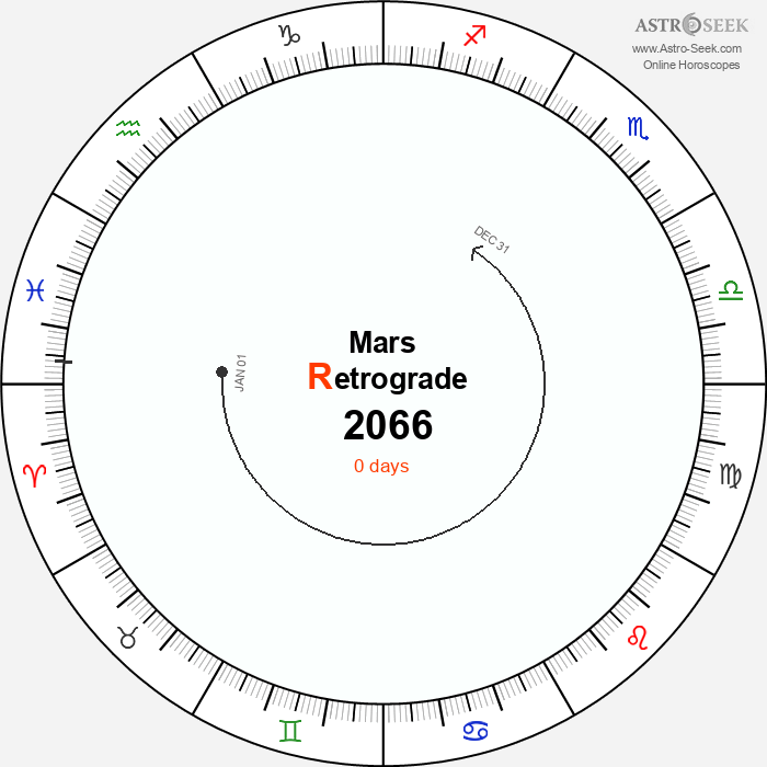 Mars Retrograde Astro Calendar 2066