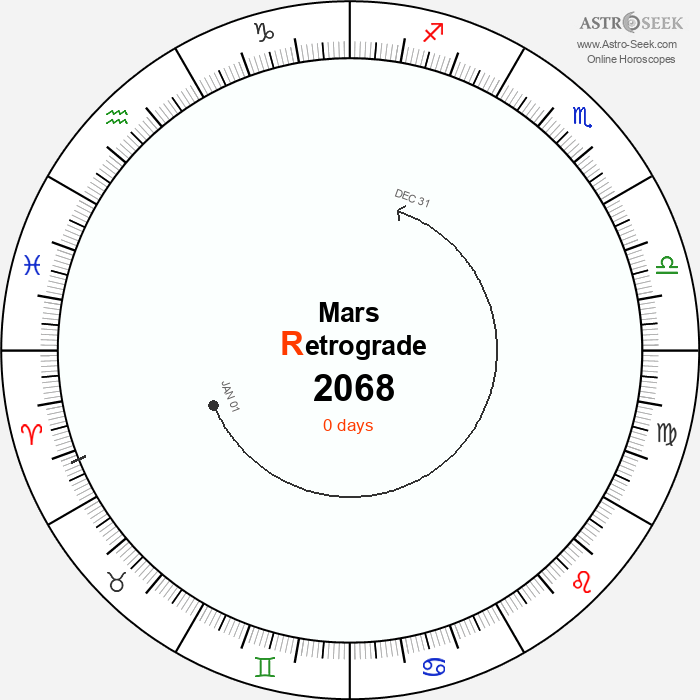 Mars Retrograde Astro Calendar 2068