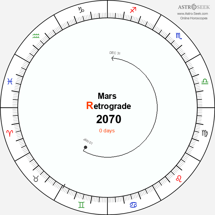 Mars Retrograde Astro Calendar 2070