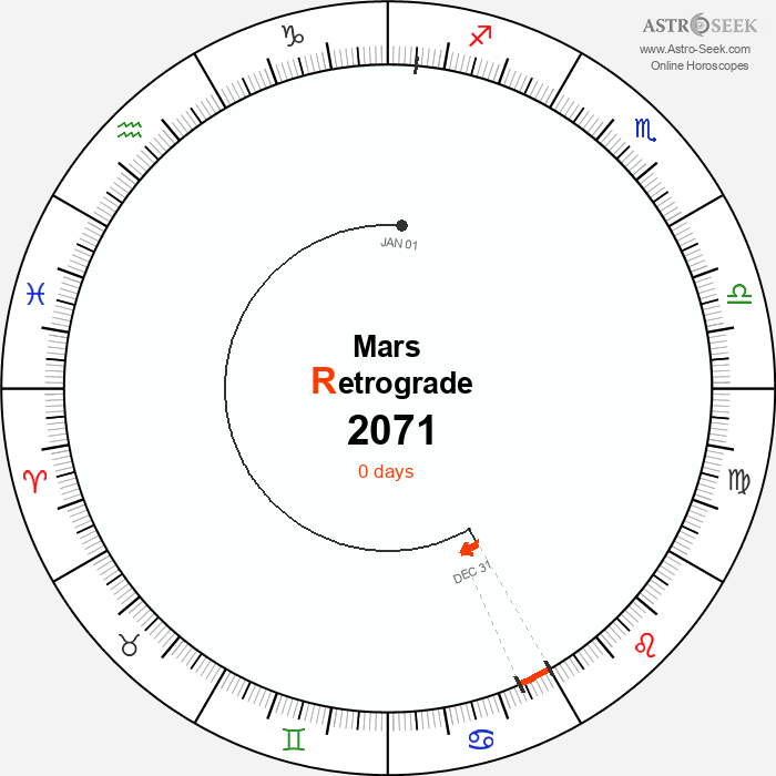 Mars Retrograde Astro Calendar 2071