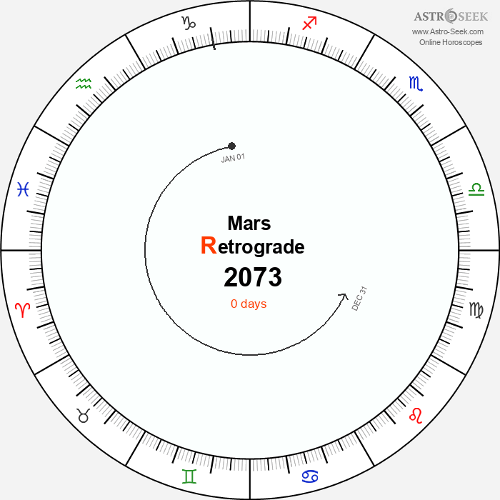Mars Retrograde Astro Calendar 2073