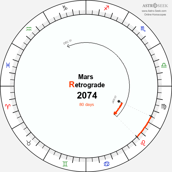Mars Retrograde Astro Calendar 2074