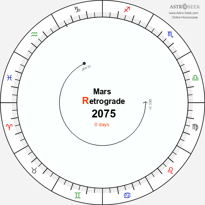 Mars Retrograde Astro Calendar 2075