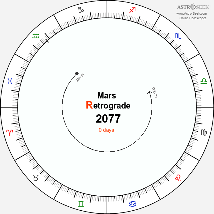 Mars Retrograde Astro Calendar 2077