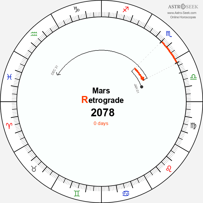 Mars Retrograde Astro Calendar 2078