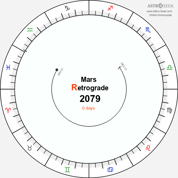 Mars Retrograde Astro Calendar 2079