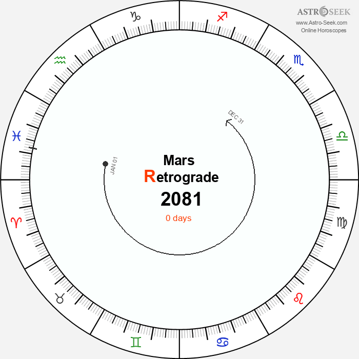 Mars Retrograde Astro Calendar 2081