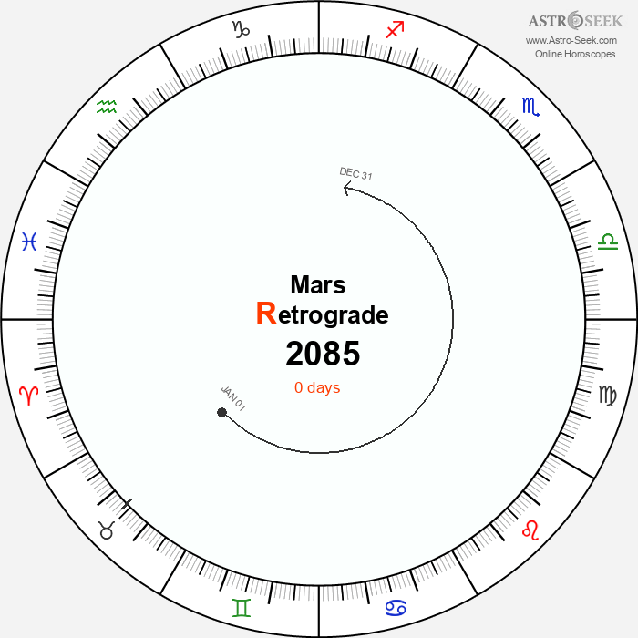 Mars Retrograde Astro Calendar 2085