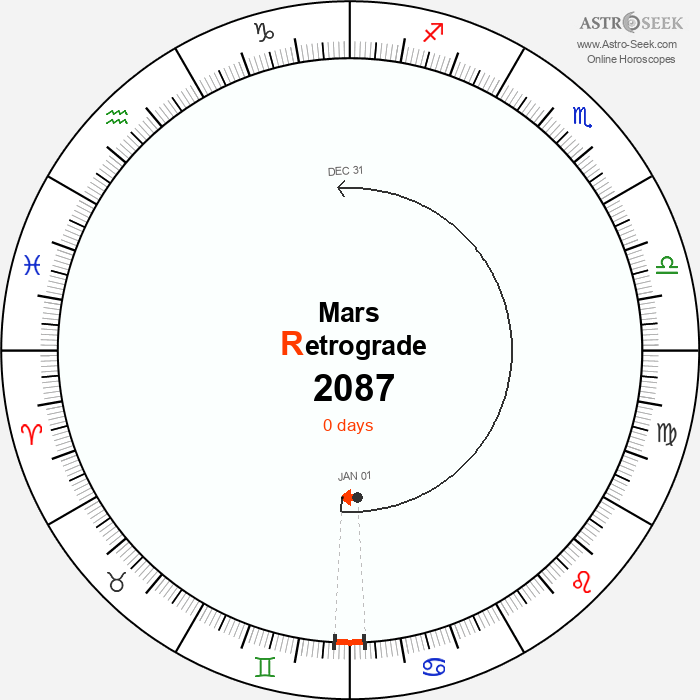 Mars Retrograde Astro Calendar 2087
