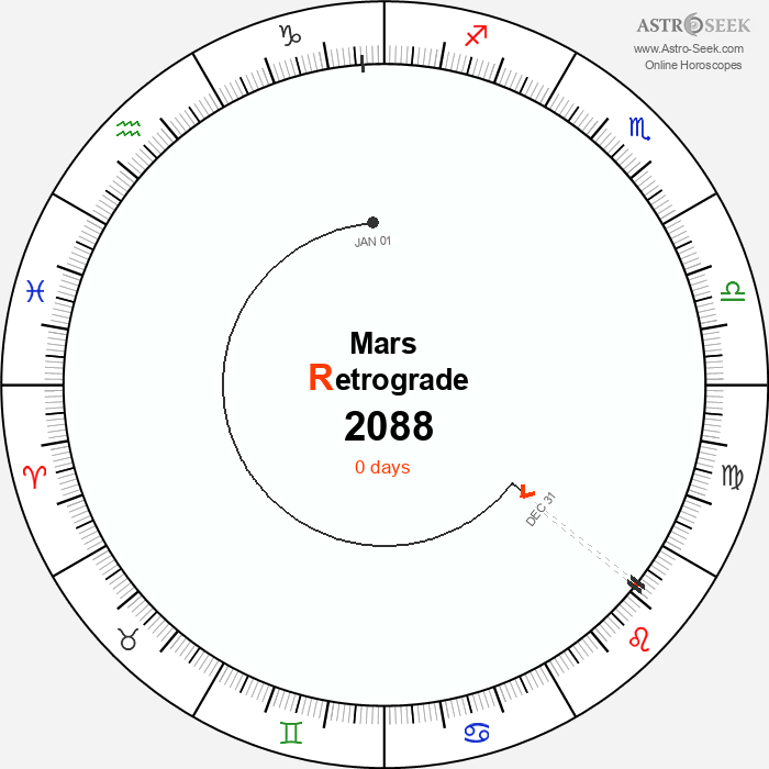 Mars Retrograde Astro Calendar 2088
